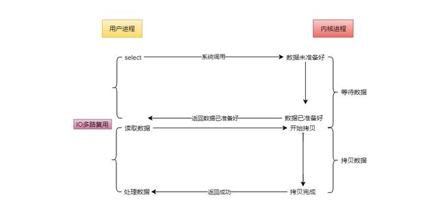 IO的五种模型是什么