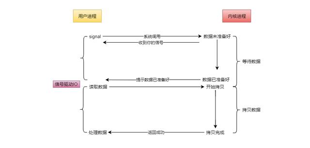 IO的五种模型是什么