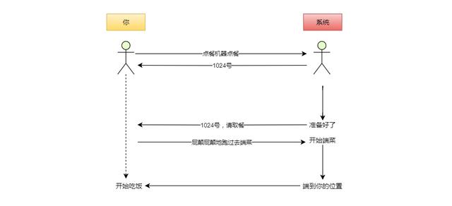 IO的五种模型是什么