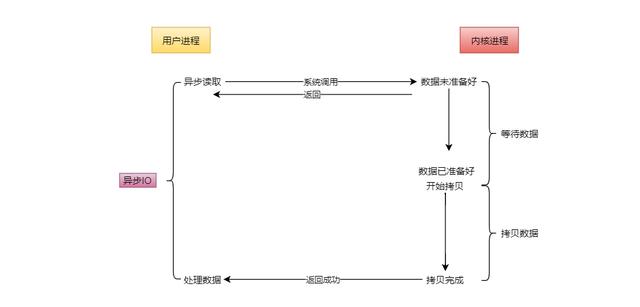 IO的五种模型是什么