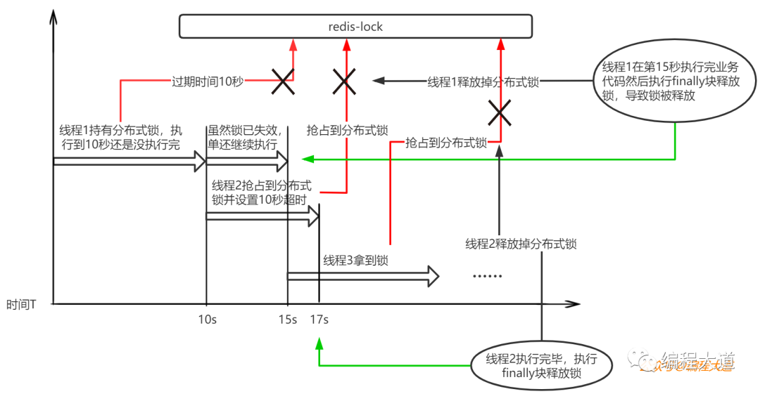 如何用Redis實現(xiàn)分布式鎖