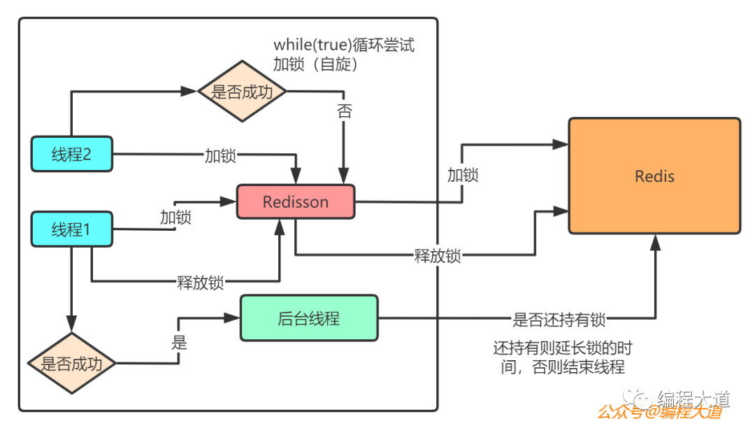 如何用Redis实现分布式锁