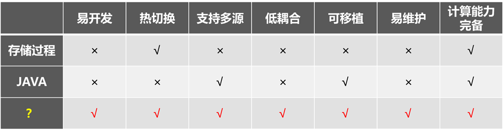 用存储过程和JAVA写报表数据源有哪些弊端