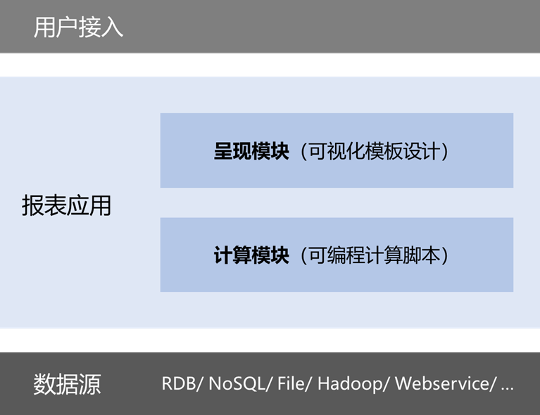 用存储过程和JAVA写报表数据源有哪些弊端