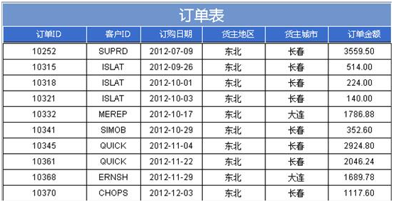 大数据报表中如何展现默认查询