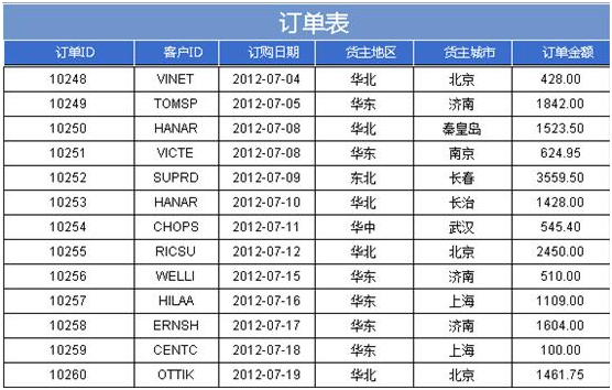 大数据报表中如何展现默认查询