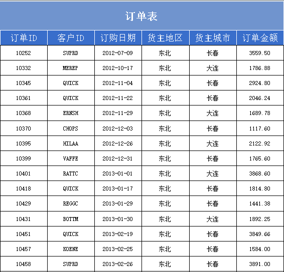 大数据报表中如何展现默认查询