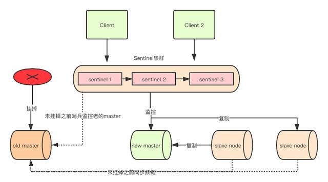 redis數(shù)據(jù)丟失怎么辦