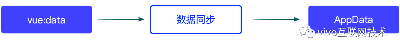 vivo悟空活动中台 - 微组件多端探索