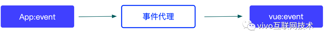 vivo悟空活動(dòng)中臺(tái) - 微組件多端探索