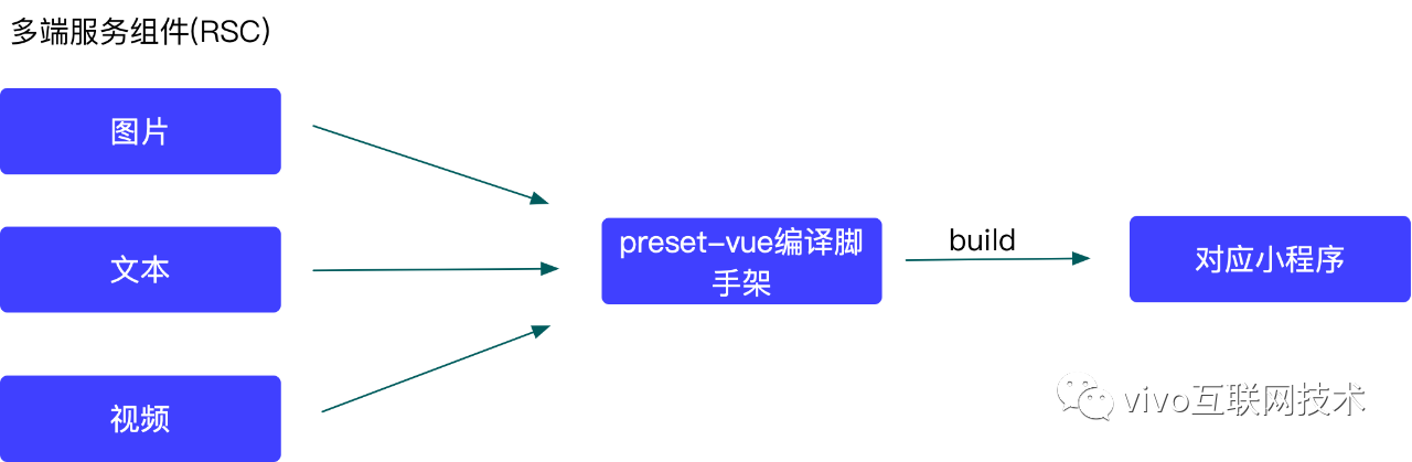 vivo悟空活动中台 - 微组件多端探索