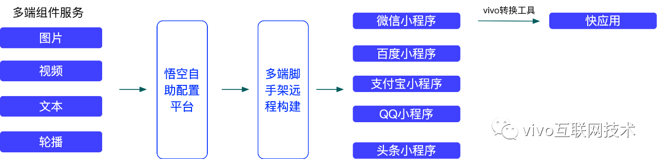 vivo悟空活动中台 - 微组件多端探索