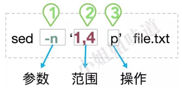 Linux中Sed命令技巧有哪些