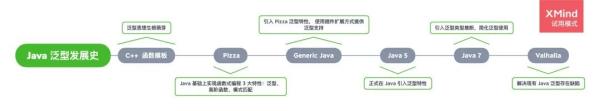 Java泛型实现的方式是什么