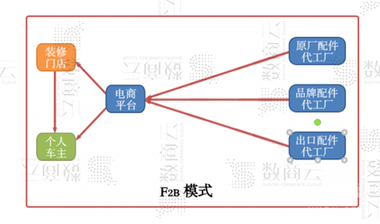 F2B汽配电商平台模式，快速整合上下游汽配件工厂资源