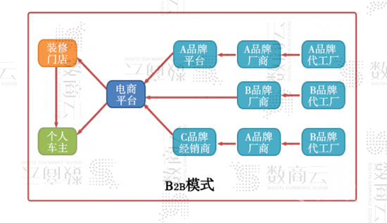 F2B汽配电商平台模式，快速整合上下游汽配件工厂资源