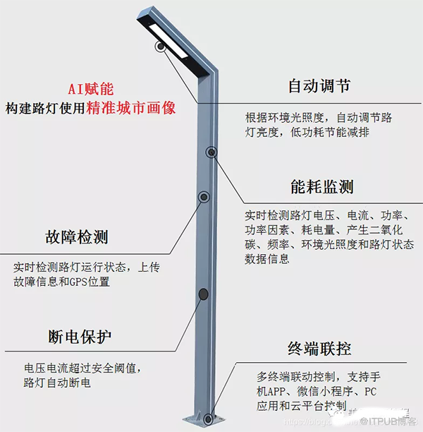 5G物联网在智能路灯的应用场景及行业痛点