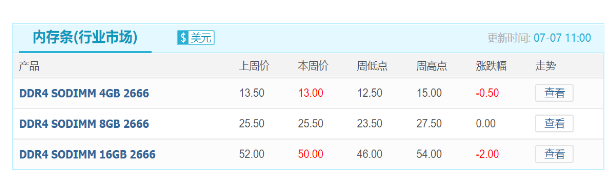 DDR4內存價格暴跌，購入內存條的好時機，終于來了嗎？