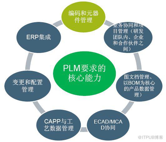 PLM的关键点—实施篇