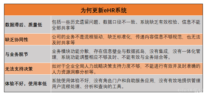 真实还原集团企业上线运行eHR系统的挑战与应对经验