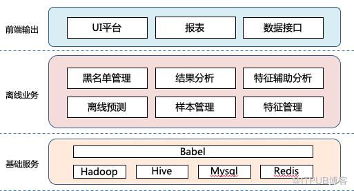 一站式机器学习平台Deepthought的建设与初探