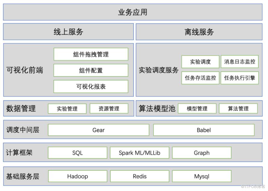 一站式机器学习平台Deepthought的建设与初探