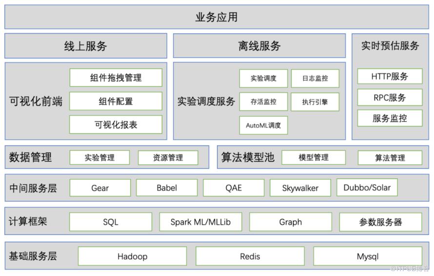 一站式机器学习平台Deepthought的建设与初探