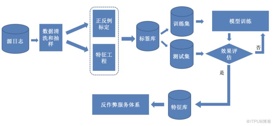 一站式机器学习平台Deepthought的建设与初探