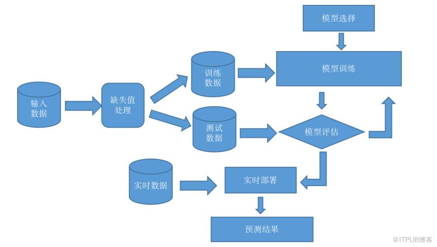 一站式机器学习平台Deepthought的建设与初探