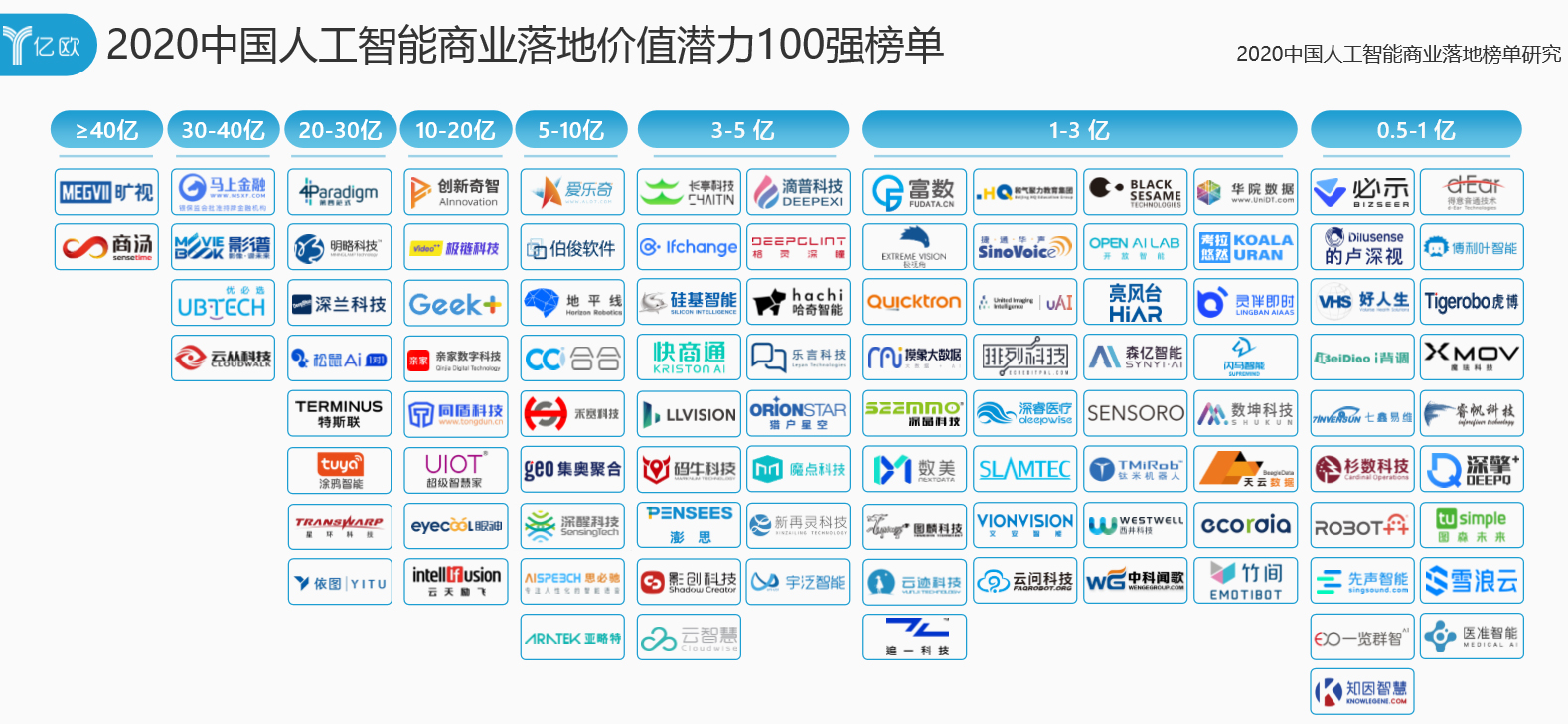 思岚科技成功跻身“2020 中国人工智能商业落地价值潜力100强”榜单