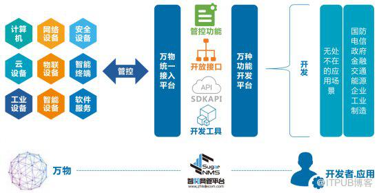 NETCONF工具与智能化网络监控运维（转载）