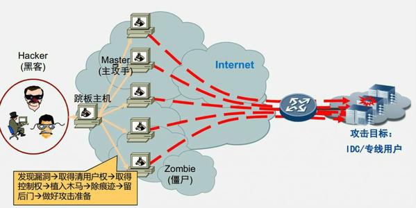 服务器被攻击的不同表现类型以及应对策略