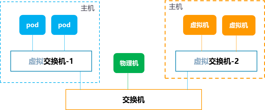 為啥Underlay才是容器網(wǎng)絡(luò)的最佳落地選擇