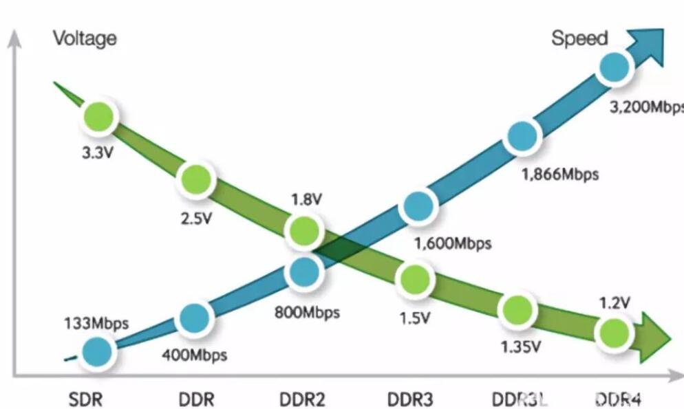 DDR SDRAM内存发展历程
