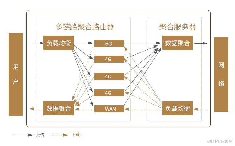 关于4G多卡聚合路由器和普通路由器的区别