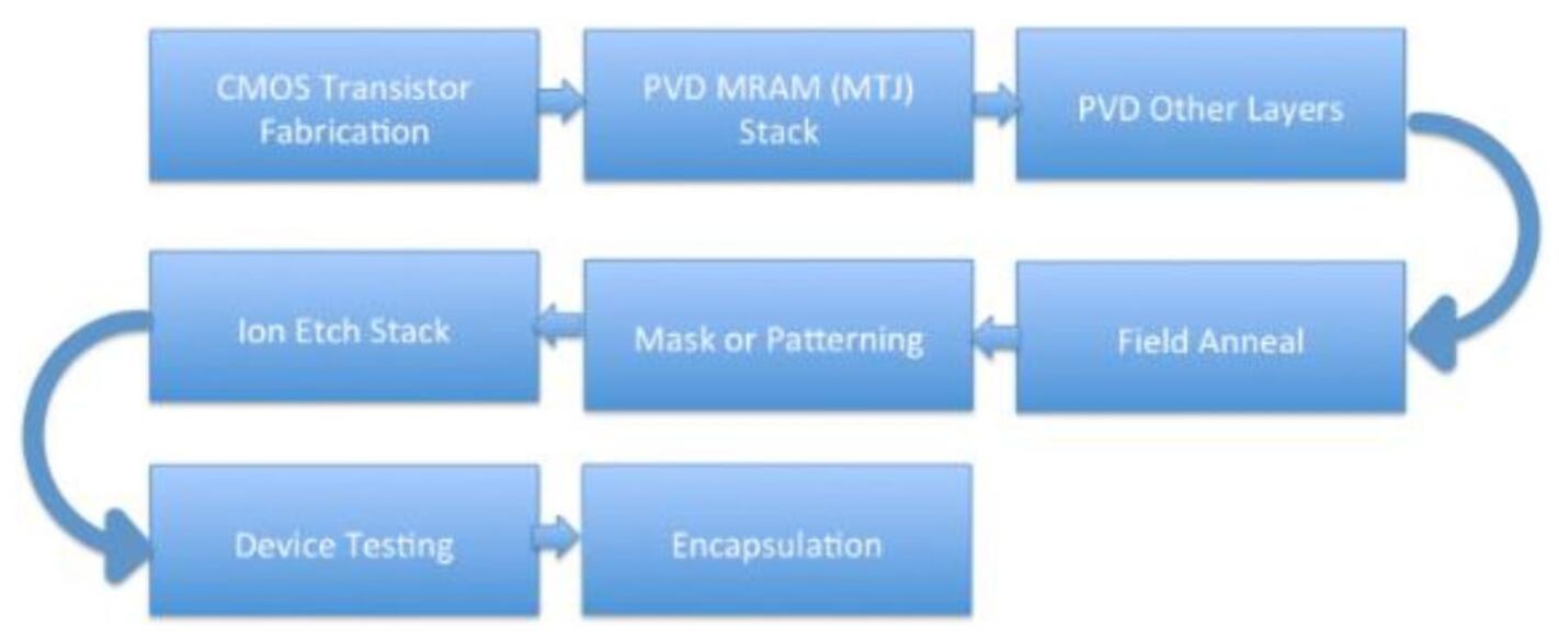 當前MRAM市場以及專用MRAM設備測試的重要性