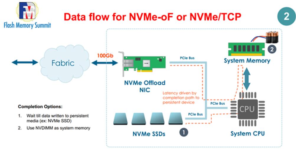 基于MRAM和NVMe的未来云存储解决方案是怎样的