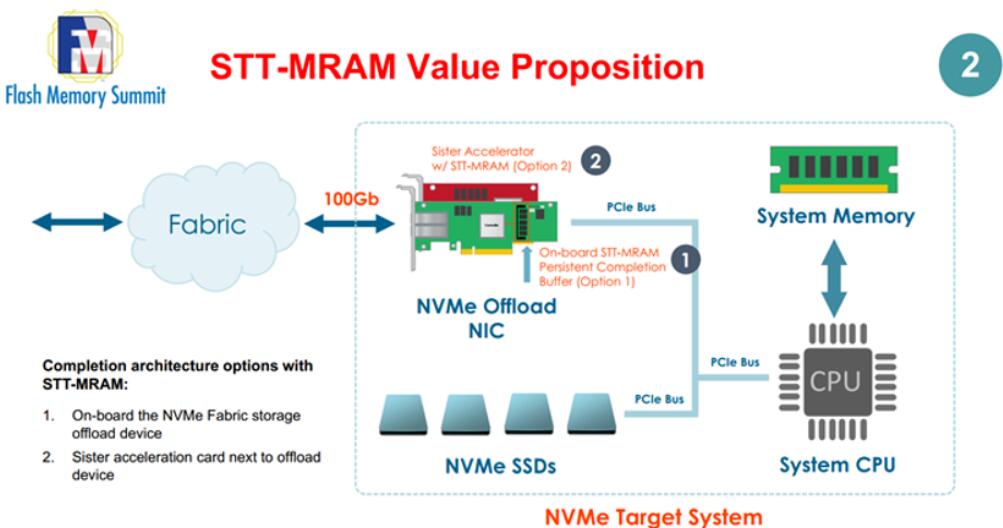 基于MRAM和NVMe的未来云存储解决方案是怎样的