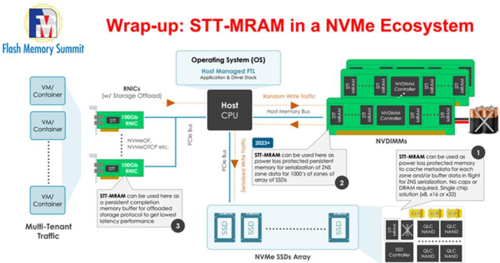 基于MRAM和NVMe的未来云存储解决方案是怎样的