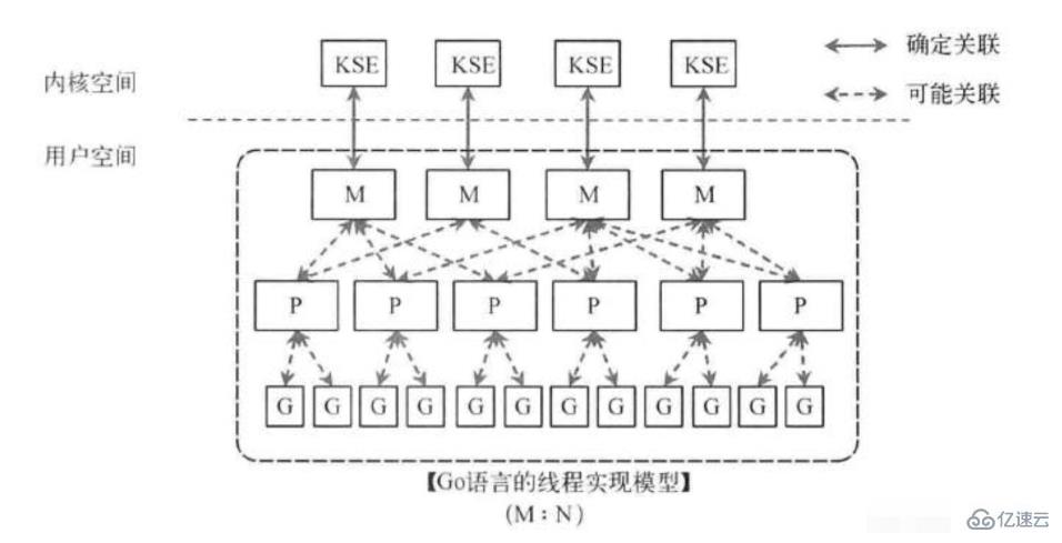 如何使用golang实现高并发