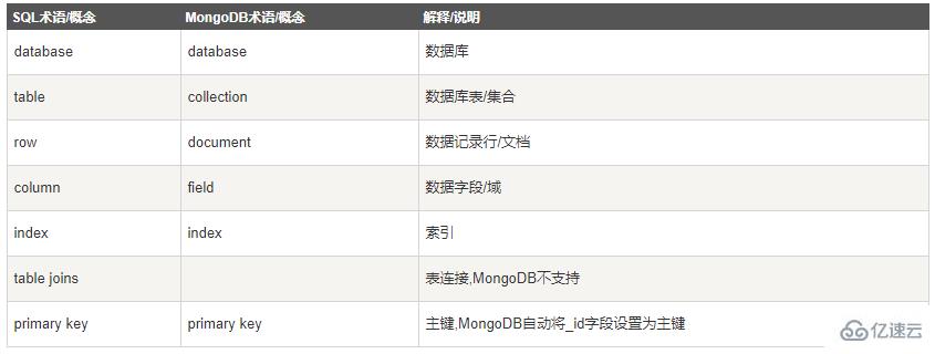 asp.net core集成MongoDB有哪些步驟