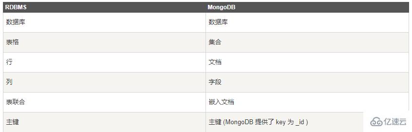 asp.net core集成MongoDB有哪些步骤