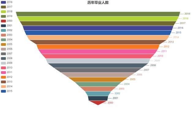 详解Python数据可视化如何实现漏斗图