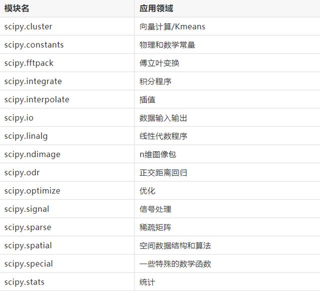 詳解Python常用數(shù)據(jù)分析模塊