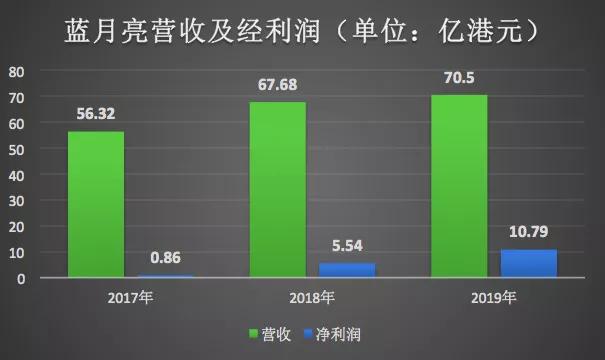 营收增速下滑，产品结构单一，蓝月亮IPO被看好吗？