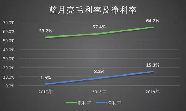 营收增速下滑，产品结构单一，蓝月亮IPO被看好吗？