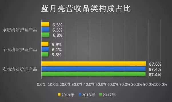 营收增速下滑，产品结构单一，蓝月亮IPO被看好吗？