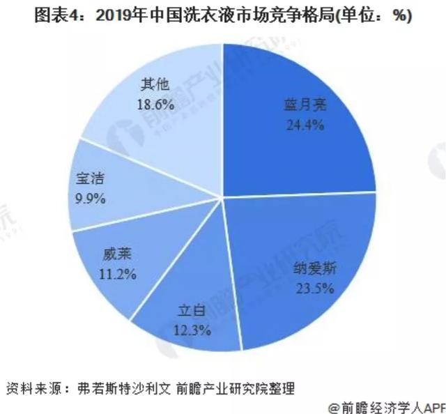 营收增速下滑，产品结构单一，蓝月亮IPO被看好吗？