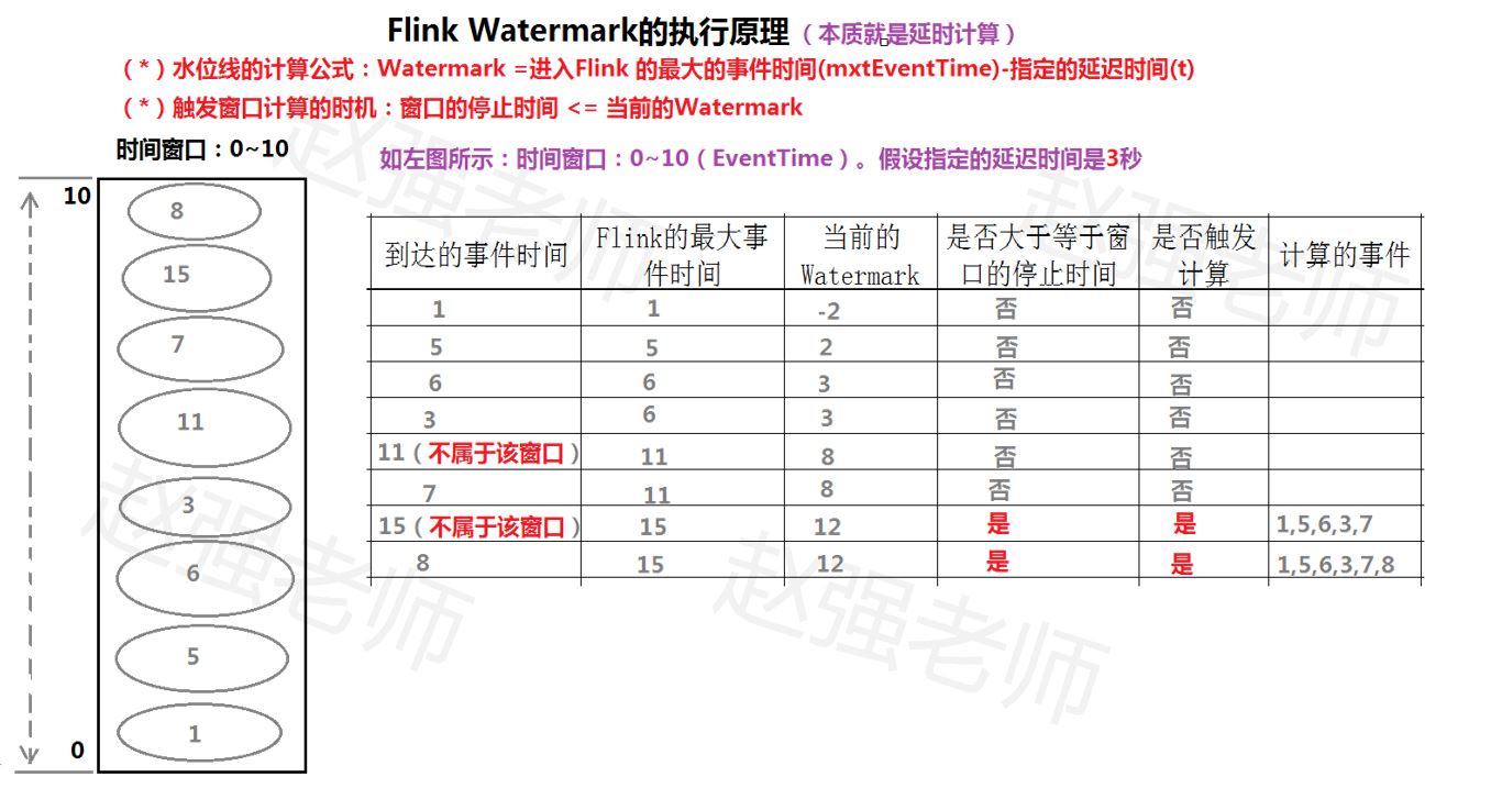 基于Flink 1.11.0是怎样实现Flink的Watermark机制