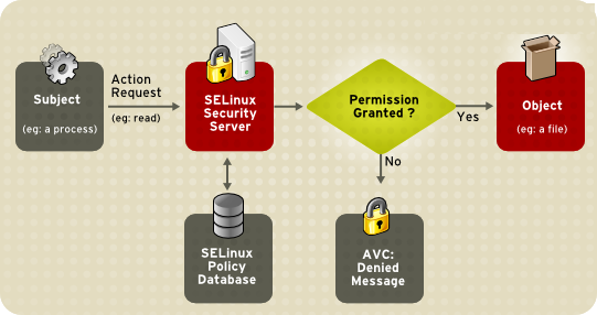 SELinux如何永久禁用